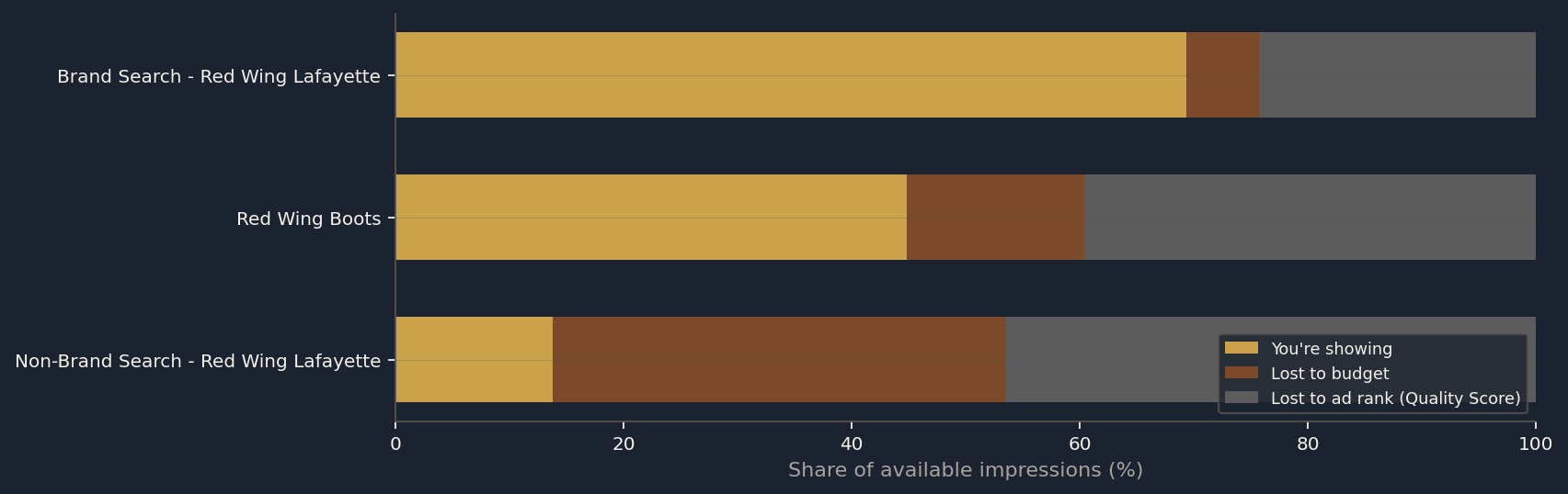 Per-campaign impression share, broken into what's showing, lost to budget, and lost to ad rank
