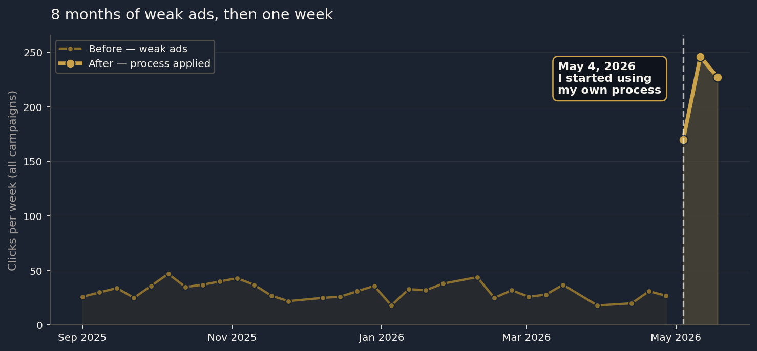 Weekly clicks on the Red Wing Lafayette Google Ads account over the last year, with a vertical line on May 4, 2026 marking the week the InspectMyAds process was applied. Pre-line averages around 30 clicks per week; post-line jumps to 170-250 per week.